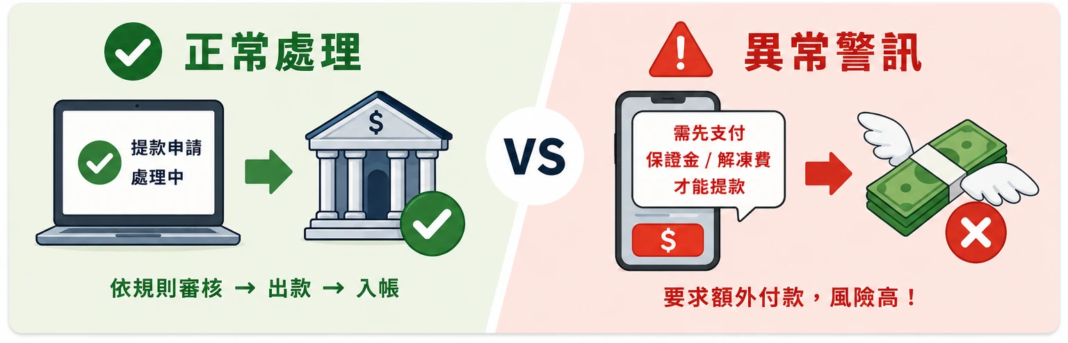 正常處理 vs 異常警訊 正常出金處理與異常提款警訊示意圖